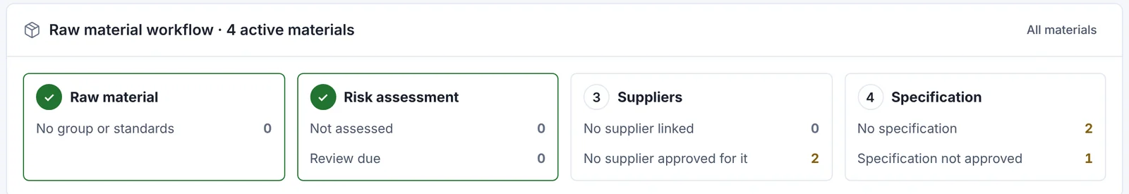 The dashboard's raw material workflow: raw materials, risk assessments, suppliers and specifications, with what is outstanding at each step.